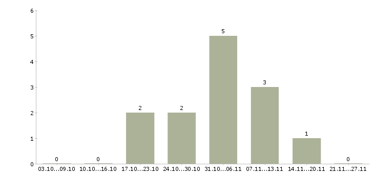 Работа администратор интернет магазина в Костроме - Число вакансий в Костроме по специальности администратор интернет магазина за 2 месяца
