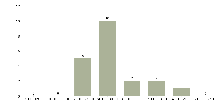 Работа мобильный кассир в Краснодаре - Число вакансий в Краснодаре по специальности мобильный кассир за 2 месяца