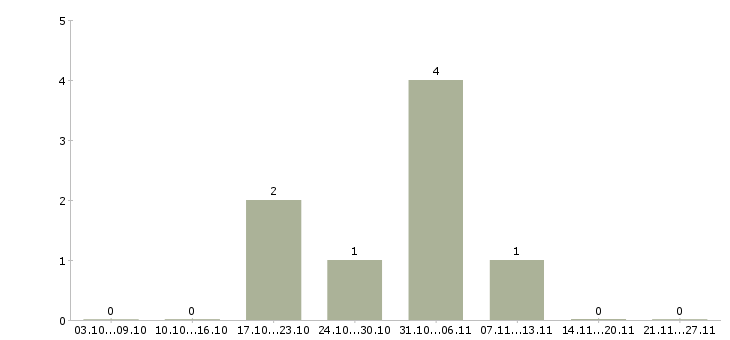 Работа управляющий банка в Краснодаре - Число вакансий в Краснодаре по специальности управляющий банка за 2 месяца