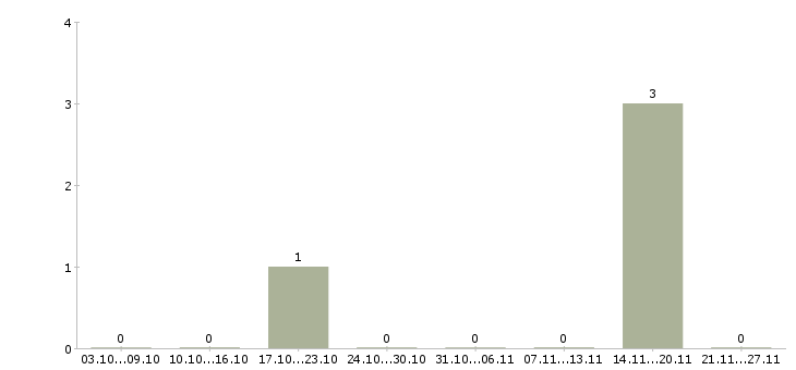 Работа оператор по приему заказов в Кургане - Число вакансий в Кургане по специальности оператор по приему заказов за 2 месяца