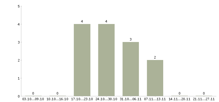 Работа только для студентов в Кургане - Число вакансий в Кургане по специальности только для студентов за 2 месяца