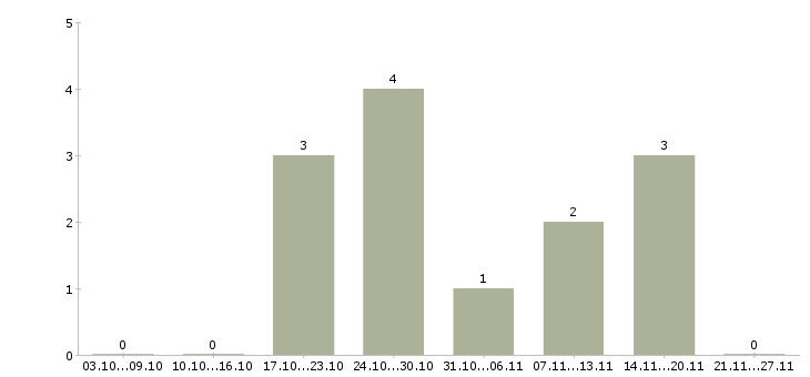 Работа управляющий магазина в Кургане - Число вакансий в Кургане по специальности управляющий магазина за 2 месяца
