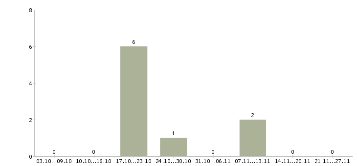 Работа менеджер по обучению и развитию персонала в Курске - Число вакансий в Курске по специальности менеджер по обучению и развитию персонала за 2 месяца