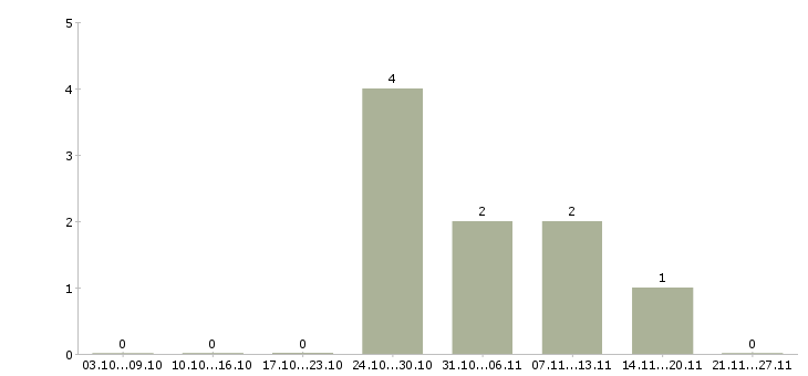 Работа оператор производства в Курске - Число вакансий в Курске по специальности оператор производства за 2 месяца