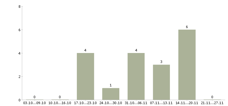 Работа специалист по расчетам в Липецке - Число вакансий в Липецке по специальности специалист по расчетам за 2 месяца
