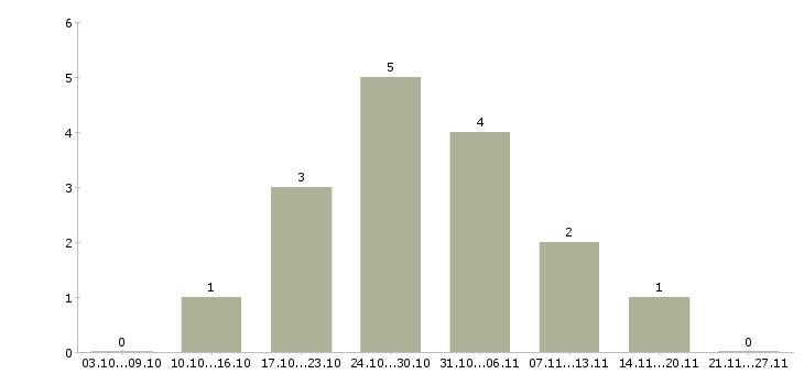 Работа продажа оборудования в Люберцах - Число вакансий в Люберцах по специальности продажа оборудования за 2 месяца