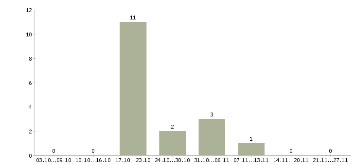 Работа заведующий в Новокузнецке - Число вакансий в Новокузнецке по специальности заведующий за 2 месяца