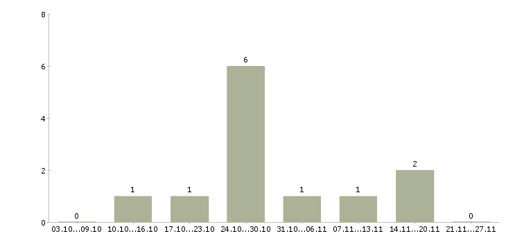 Работа менеджер клиентского отдела в Новокузнецке - Число вакансий в Новокузнецке по специальности менеджер клиентского отдела за 2 месяца