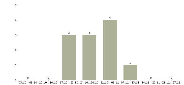 Работа вечерняя в Новороссийске - Число вакансий в Новороссийске по специальности вечерняя за 2 месяца