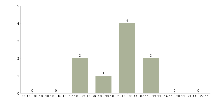 Работа директор по закупкам в Новосибирске - Число вакансий в Новосибирске по специальности директор по закупкам за 2 месяца