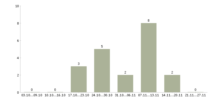 Работа директор представительства в Новосибирске - Число вакансий в Новосибирске по специальности директор представительства за 2 месяца