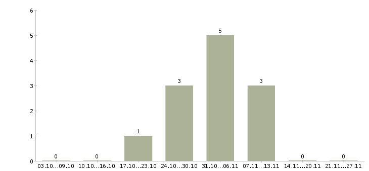 Работа менеджер по подбору персонала в Одинцово - Число вакансий в Одинцово по специальности менеджер по подбору персонала за 2 месяца
