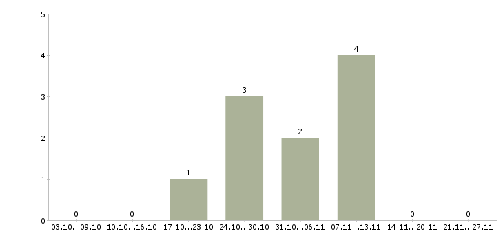 Работа специалист по подбору персонала в Одинцово - Число вакансий в Одинцово по специальности специалист по подбору персонала за 2 месяца
