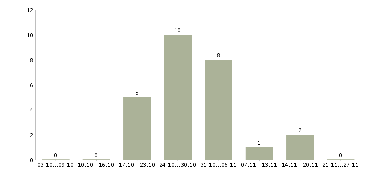 Работа кухонная рабочая в Оренбурге - Число вакансий в Оренбурге по специальности кухонная рабочая за 2 месяца