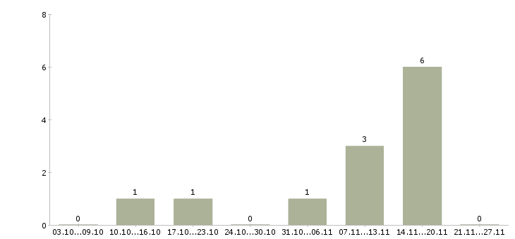 Работа оператор по приему заказов в Оренбурге - Число вакансий в Оренбурге по специальности оператор по приему заказов за 2 месяца
