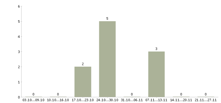 Работа аналитик продаж в Пензе - Число вакансий в Пензе по специальности аналитик продаж за 2 месяца