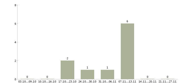 Работа веб разработчик в Пензе - Число вакансий в Пензе по специальности веб разработчик за 2 месяца