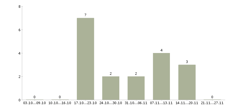 Работа менеджер по кредитованию в Пензе - Число вакансий в Пензе по специальности менеджер по кредитованию за 2 месяца
