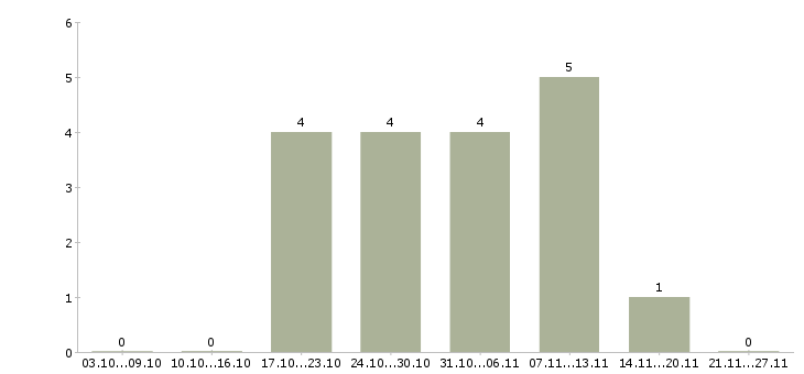 Работа социальный работник в Пензе - Число вакансий в Пензе по специальности социальный работник за 2 месяца