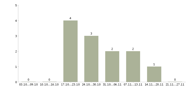 Работа операционист в Перми - Число вакансий в Перми по специальности операционист за 2 месяца