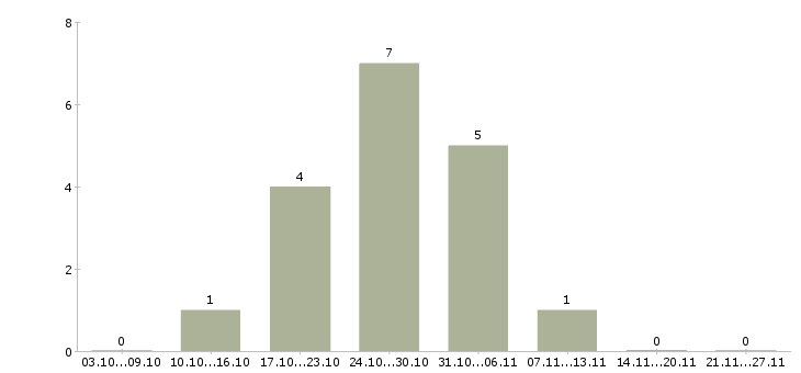 Работа плотник в Перми - Число вакансий в Перми по специальности плотник за 2 месяца