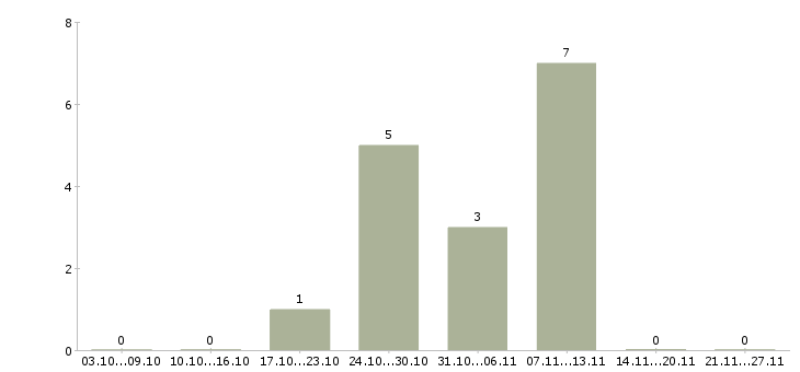 Работа контролер склада в Подольске - Число вакансий в Подольске по специальности контролер склада за 2 месяца
