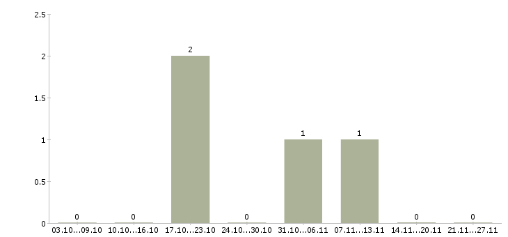 Работа тренер по продажам в Подольске - Число вакансий в Подольске по специальности тренер по продажам за 2 месяца