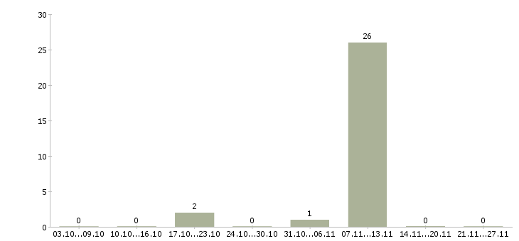 Работа тренер по продажам в Пскове - Число вакансий в Пскове по специальности тренер по продажам за 2 месяца
