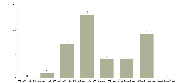 Работа социальный работник в Рязани - Число вакансий в Рязани по специальности социальный работник за 2 месяца