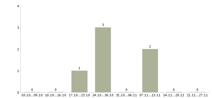 Работа диспетчер по транспорту в Самаре - Число вакансий в Самаре по специальности диспетчер по транспорту за 2 месяца