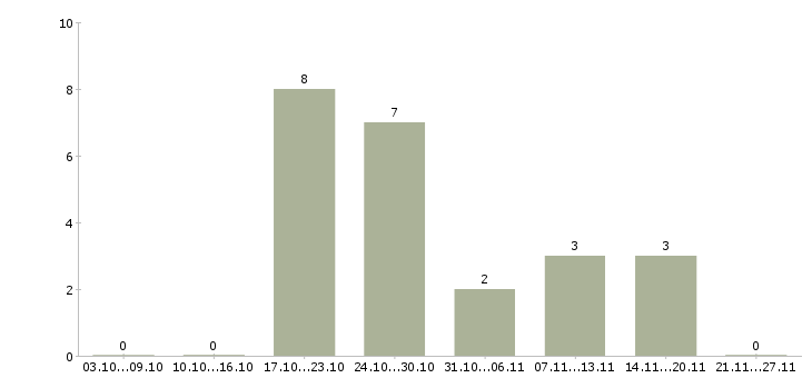 Работа мойщик в Самаре - Число вакансий в Самаре по специальности мойщик за 2 месяца