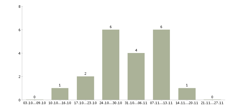 Работа начальник финансового отдела в Самаре - Число вакансий в Самаре по специальности начальник финансового отдела за 2 месяца