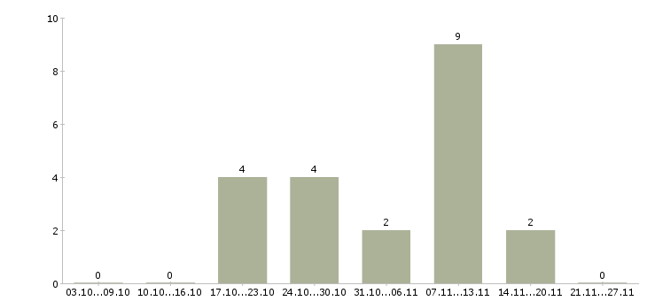 Работа администратор магазина в Саранске - Число вакансий в Саранске по специальности администратор магазина за 2 месяца