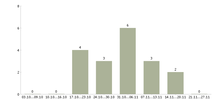 Работа директор филиала в Саратове - Число вакансий в Саратове по специальности директор филиала за 2 месяца