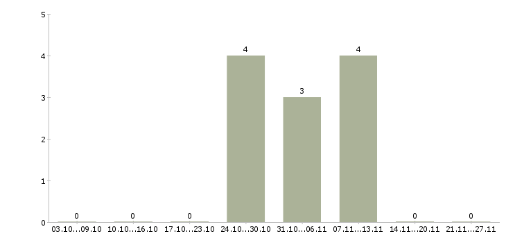 Работа специалист по работе с юридическими лицами в Саратове - Число вакансий в Саратове по специальности специалист по работе с юридическими лицами за 2 месяца