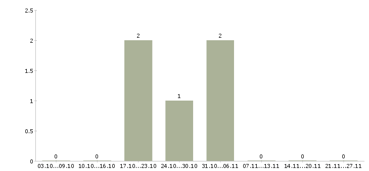 Работа директор по развитию в Серпухове - Число вакансий в Серпухове по специальности директор по развитию за 2 месяца