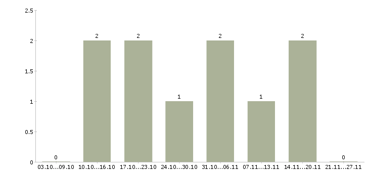 Работа главный технолог в Смоленске - Число вакансий в Смоленске по специальности главный технолог за 2 месяца