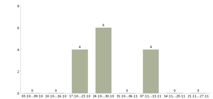 Работа стилист в Смоленске - Число вакансий в Смоленске по специальности стилист за 2 месяца
