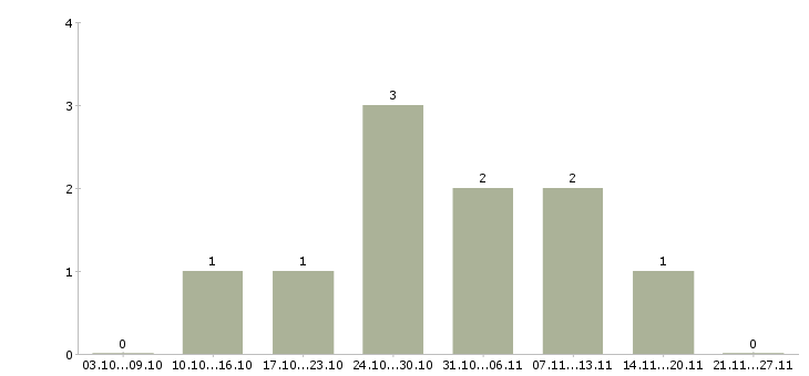 Работа шлифовщик в Смоленске - Число вакансий в Смоленске по специальности шлифовщик за 2 месяца
