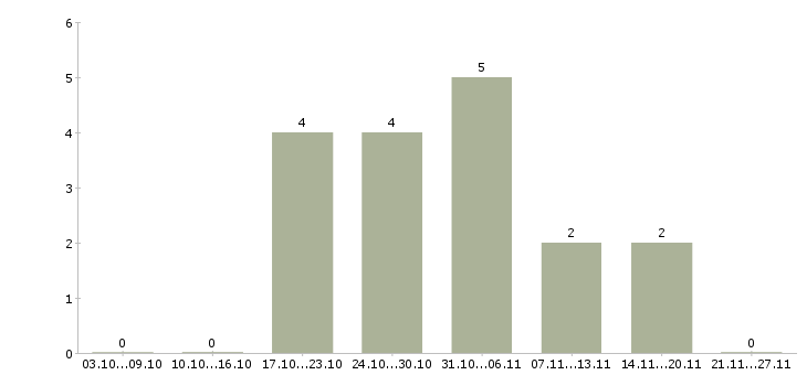 Работа специалист по подбору персонала в Сочи - Число вакансий в Сочи по специальности специалист по подбору персонала за 2 месяца