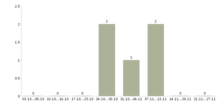 Работа коммерческий представитель в Ставрополе - Число вакансий в Ставрополе по специальности коммерческий представитель за 2 месяца