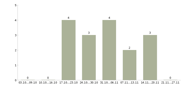 Работа кредитный менеджер в Ставрополе - Число вакансий в Ставрополе по специальности кредитный менеджер за 2 месяца