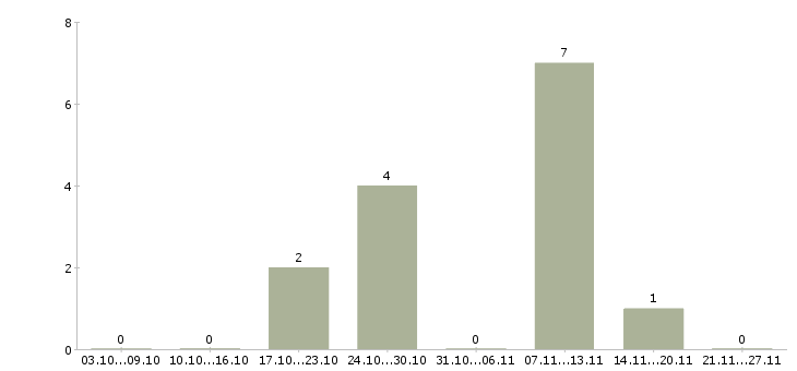 Работа репетитор в Ставрополе - Число вакансий в Ставрополе по специальности репетитор за 2 месяца