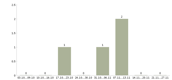 Работа кассир вахта в Стерлитамаке - Число вакансий в Стерлитамаке по специальности кассир вахта за 2 месяца