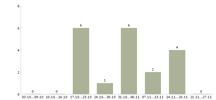 Работа менеджер по продажам финансовых продуктов в Сургуте - Число вакансий в Сургуте по специальности менеджер по продажам финансовых продуктов за 2 месяца