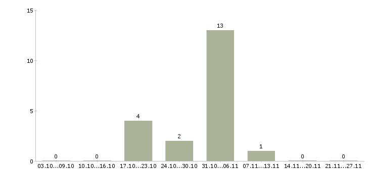Работа менеджер смены в Сыктывкаре - Число вакансий в Сыктывкаре по специальности менеджер смены за 2 месяца