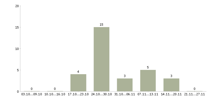 Работа вечерняя в Тамбове - Число вакансий в Тамбове по специальности вечерняя за 2 месяца