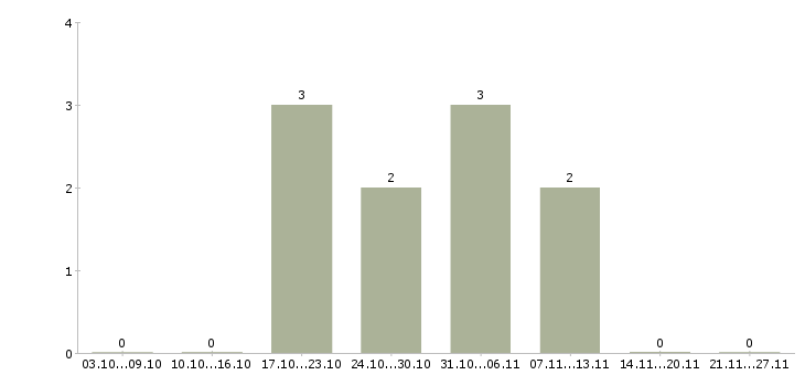 Работа программист javascript в Твери - Число вакансий в Твери по специальности программист javascript за 2 месяца