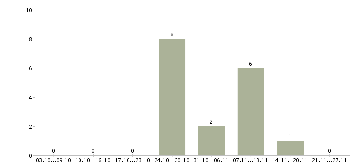 Работа специалист по работе с юридическими лицами в Твери - Число вакансий в Твери по специальности специалист по работе с юридическими лицами за 2 месяца