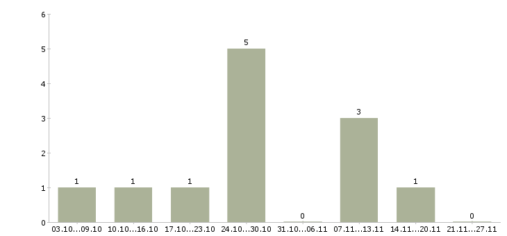 Работа сто в Твери - Число вакансий в Твери по специальности сто за 2 месяца